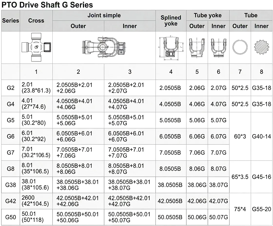 PTO Drive Shaft G Series parameters chart